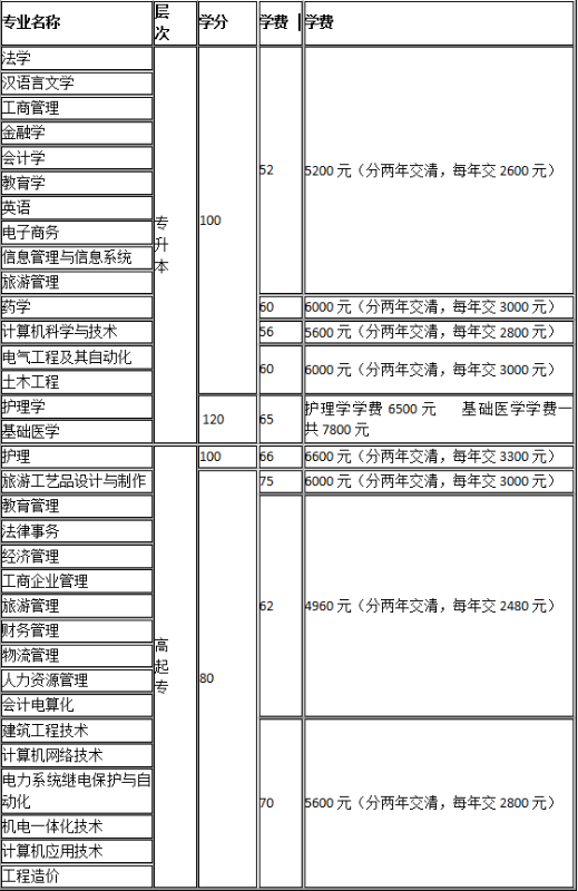 郑州大学远程教育招生专业