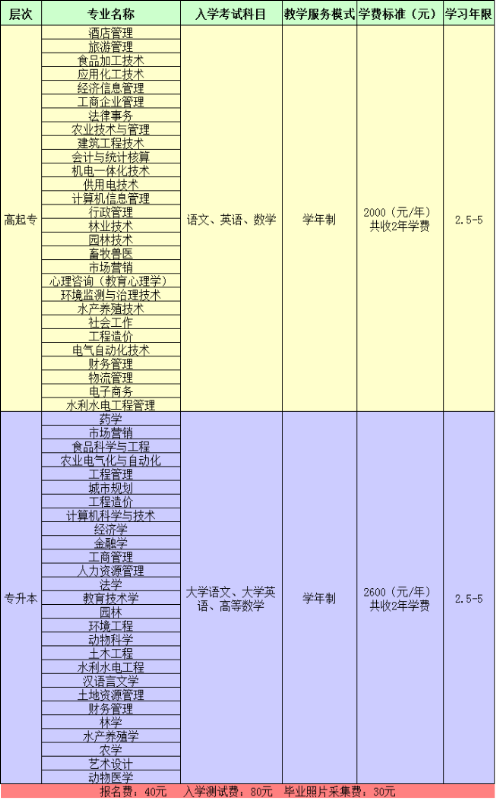 四川农业大学远程教育招生专业