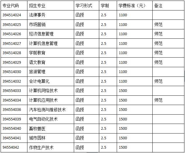 2016年河南科技学院成人高考招生简章