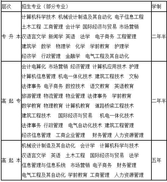 河南成人高考招生专业