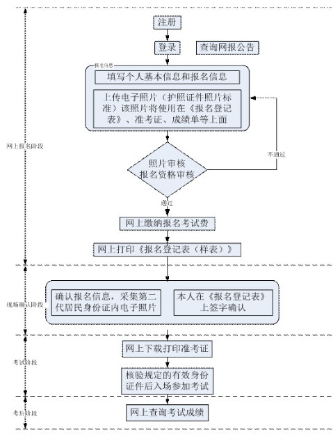 考生基本操作流程图