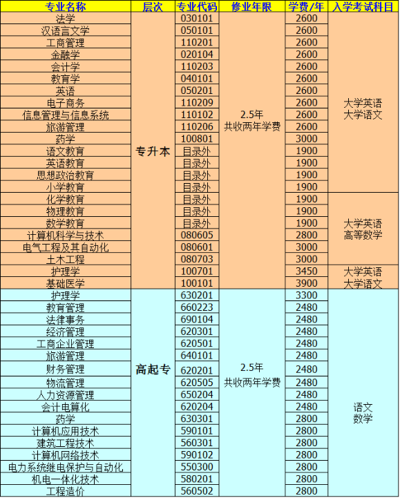 郑州大学远程教育秋季招生专业