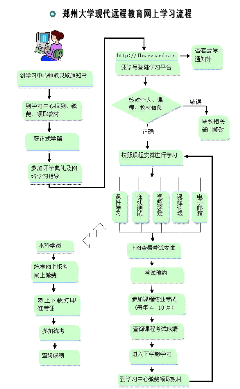 郑州大学远程教育网上学习流程