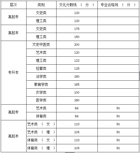 2016年河南成人高考录取分数线