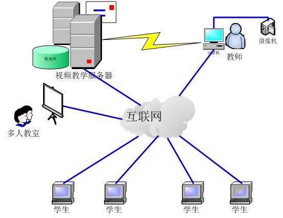 远程教育教学及学习形式和方法