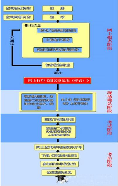 同等学力申硕报考流程