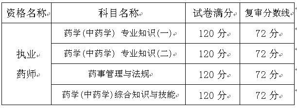 2016年执业药师考试合格分数线：72分