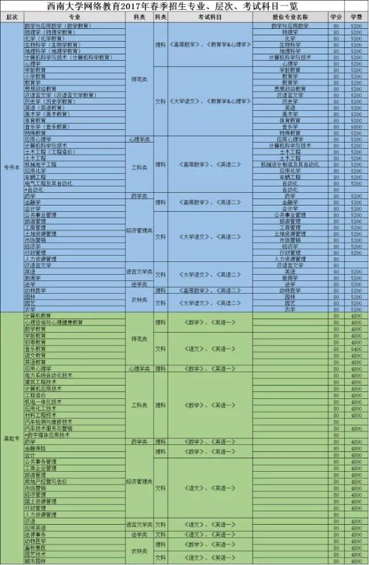 西南大学远程教育2017年各招生专业学费如下