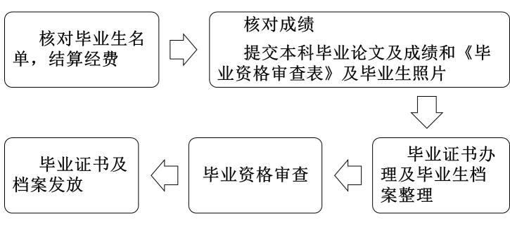 毕业手续办理流程