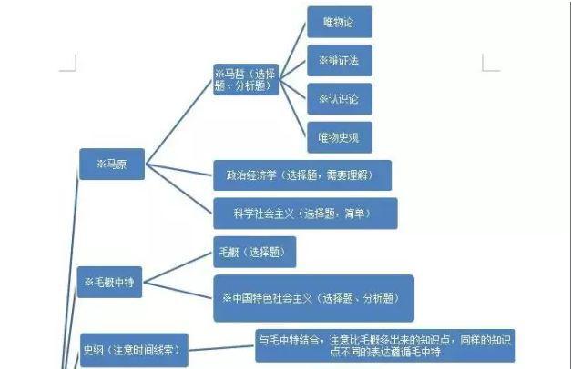 考研政治框架