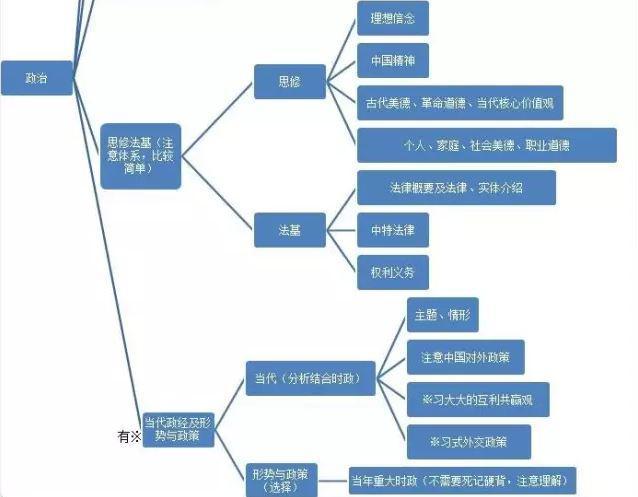 考研政治框架