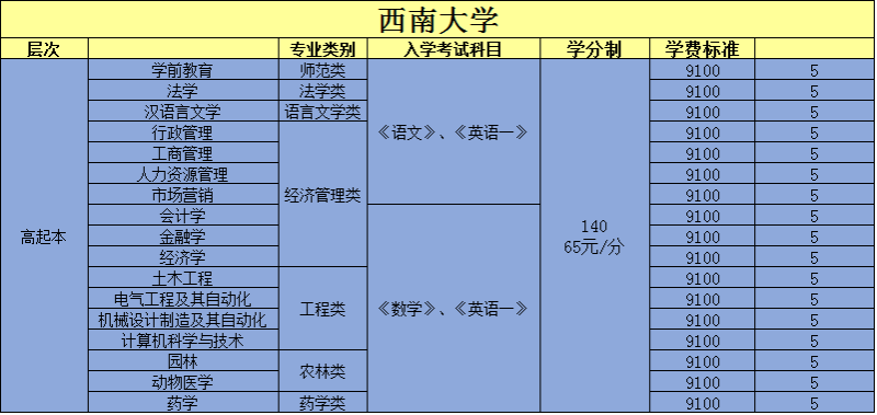 2017年西南大学远程教育高起本报名专业