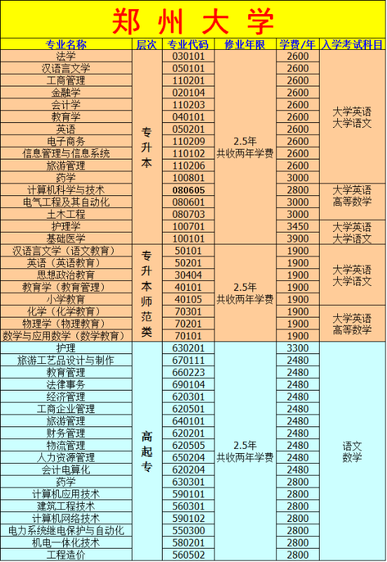 2017年秋季郑州大学远程教育招生专业