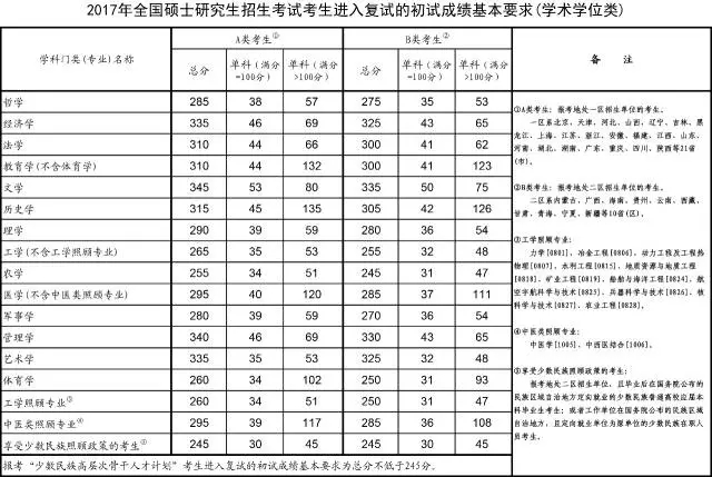 学术学位