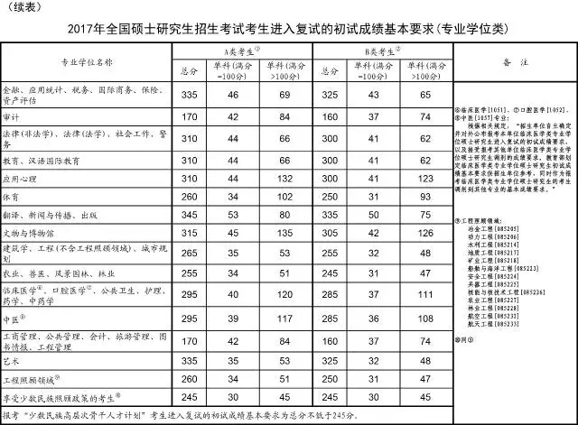 专业学位