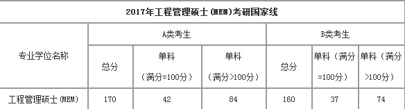 2017工程管理考研国家线