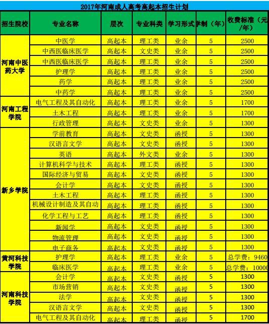  河南成考本科招生院校及专业