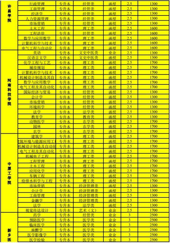  河南成考本科招生院校及专业