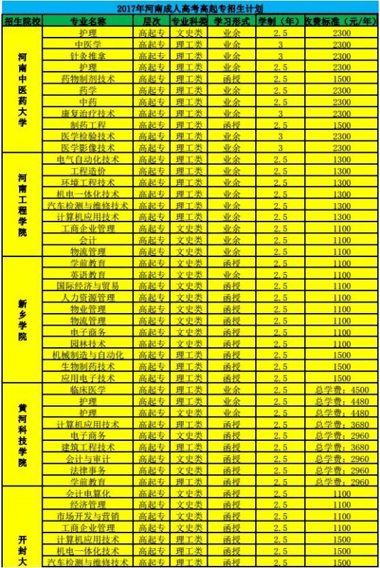 2017年河南成人教育各院校招生简