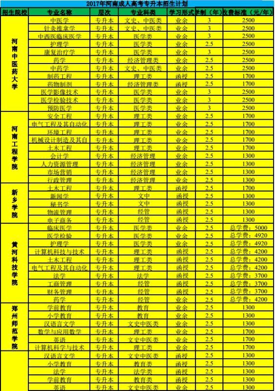 2017年河南成人教育各院校招生简