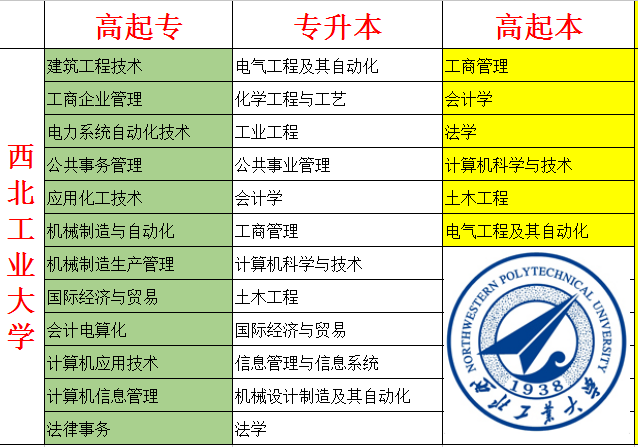 西北工业大学远程教育招生简章