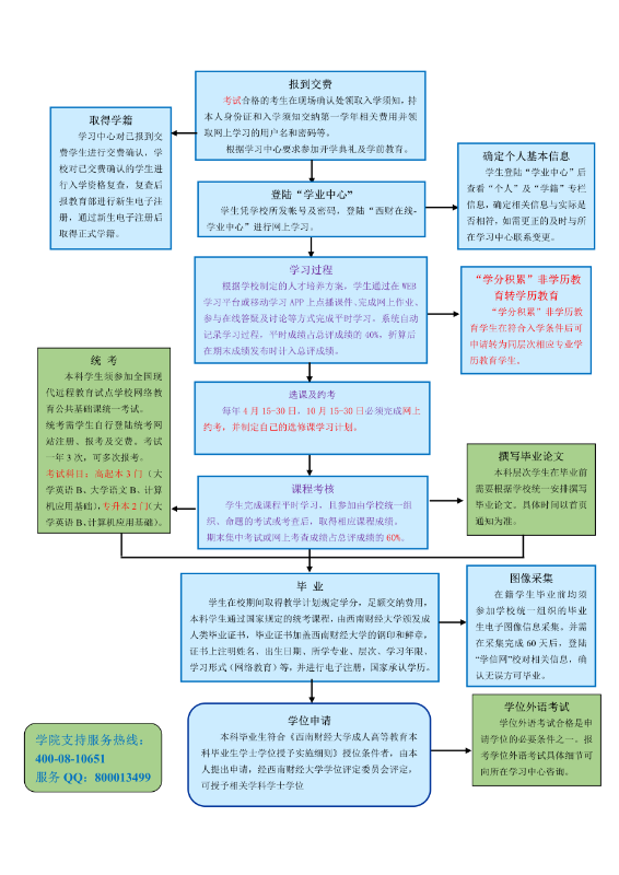 2018年西安财经大学远程教育学习方式